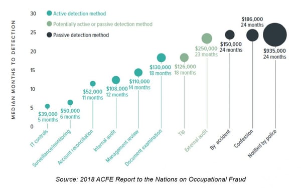 active fraud detection methods