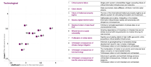 technological-chart